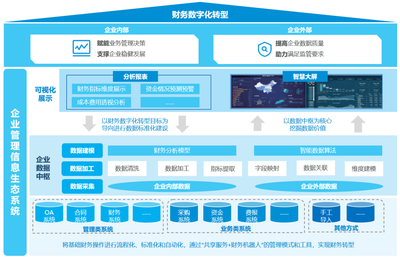 財(cái)務(wù)數(shù)字化轉(zhuǎn)型_數(shù)據(jù)標(biāo)準(zhǔn)化建設(shè)_企業(yè)管理信息生態(tài)系統(tǒng)_全面預(yù)算管理系統(tǒng)-帆軟
