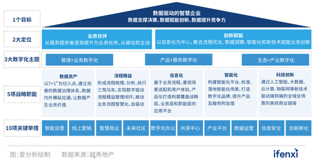 2021愛(ài)分析·中國(guó)房企數(shù)字化實(shí)踐報(bào)告