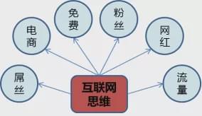 基于互聯(lián)網(wǎng)思維的企業(yè)經(jīng)營(yíng)管理